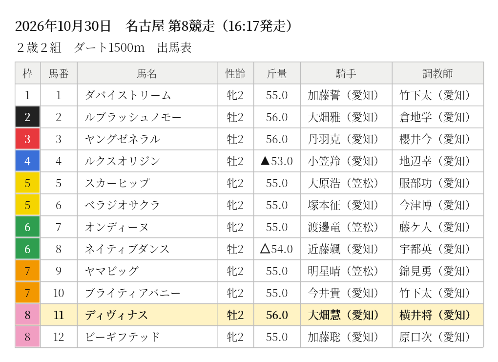 ディヴィナス 出馬表