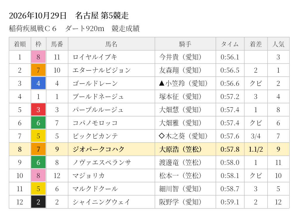 ジオパークコハク 競走成績
