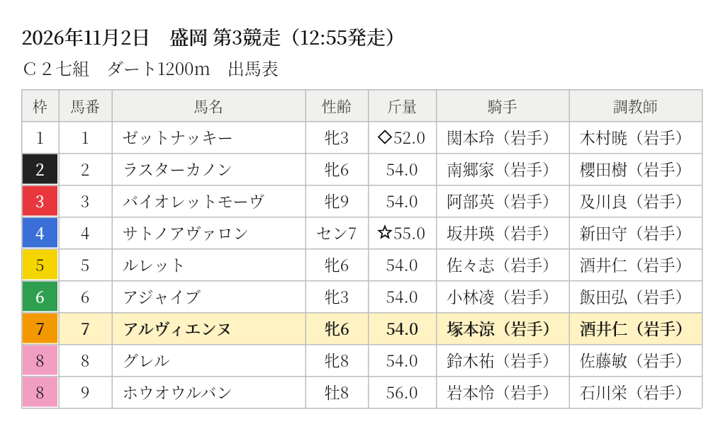 アルヴィエンヌ 出馬表