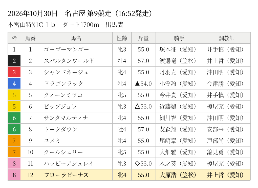 フローラビーナス 出馬表