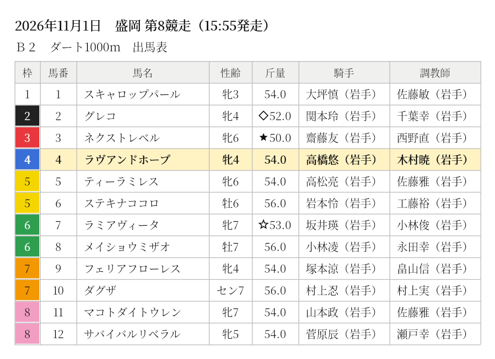 ラヴアンドホープ 出馬表
