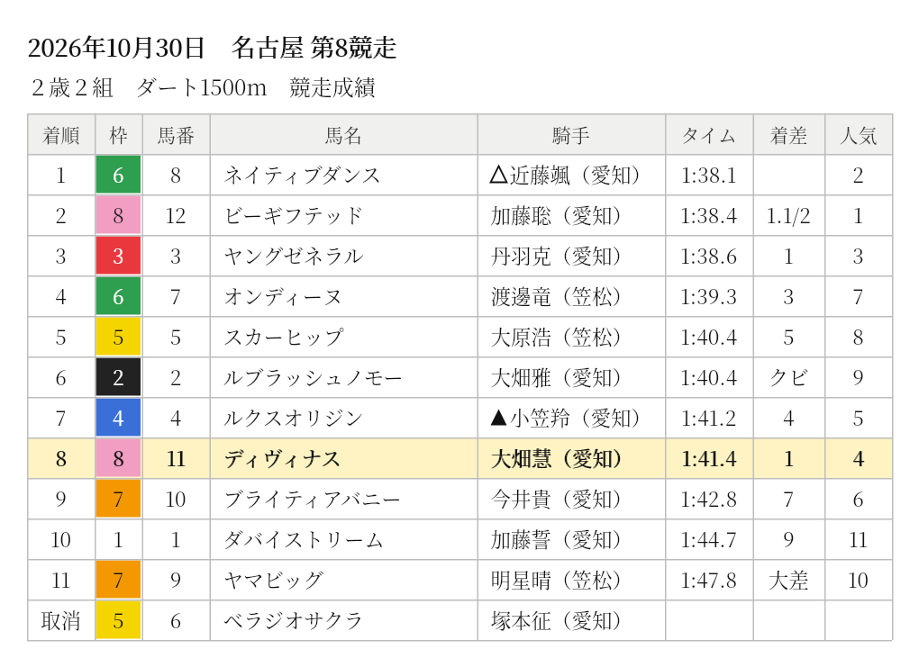 ディヴィナス 競走成績