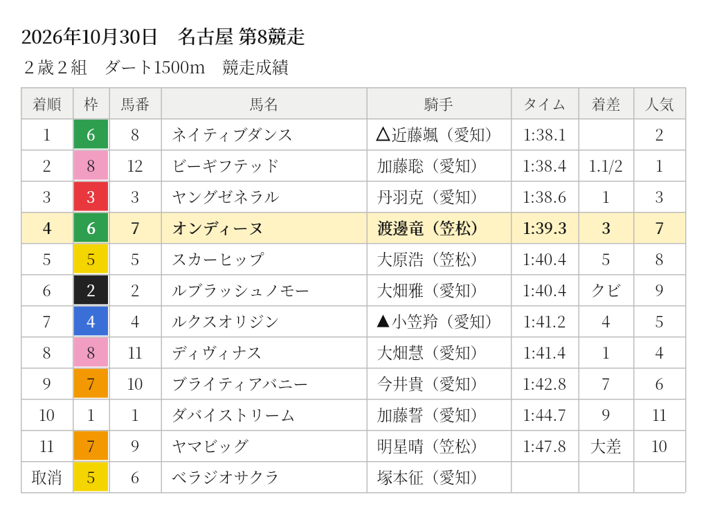 オンディーヌ 競走成績