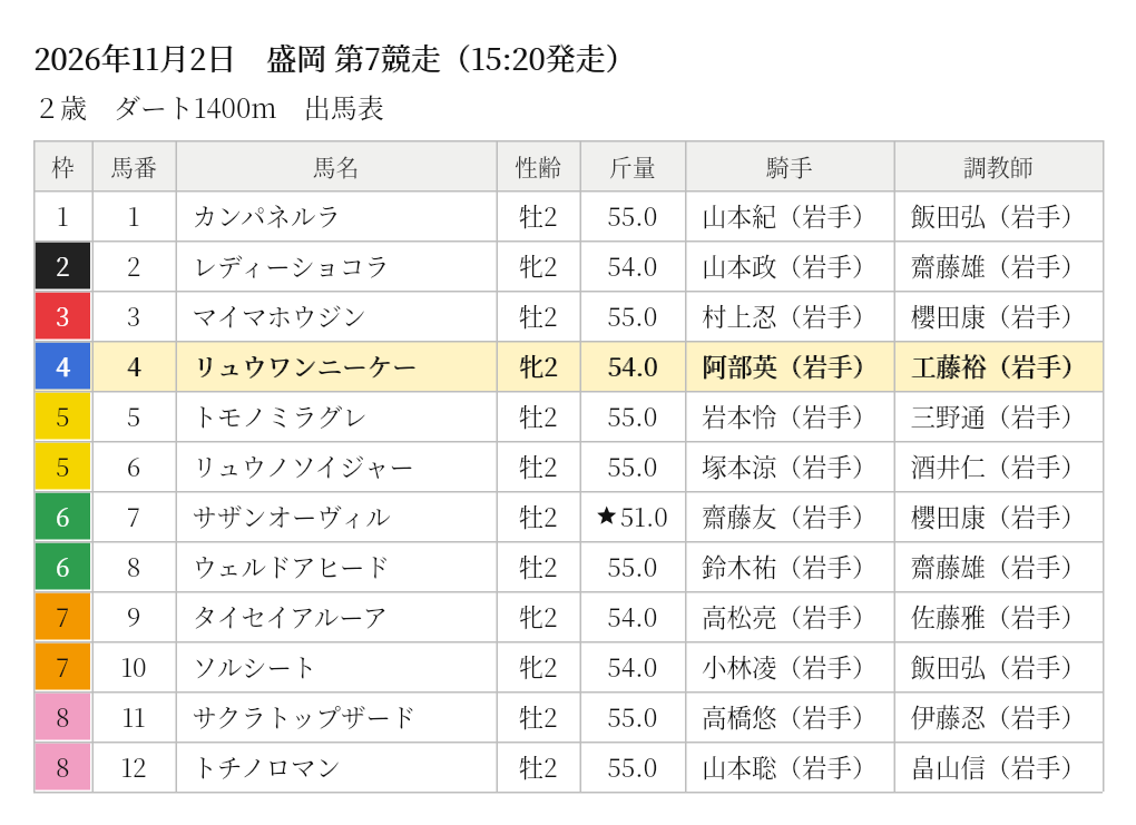 リュウワンニーケー 出馬表