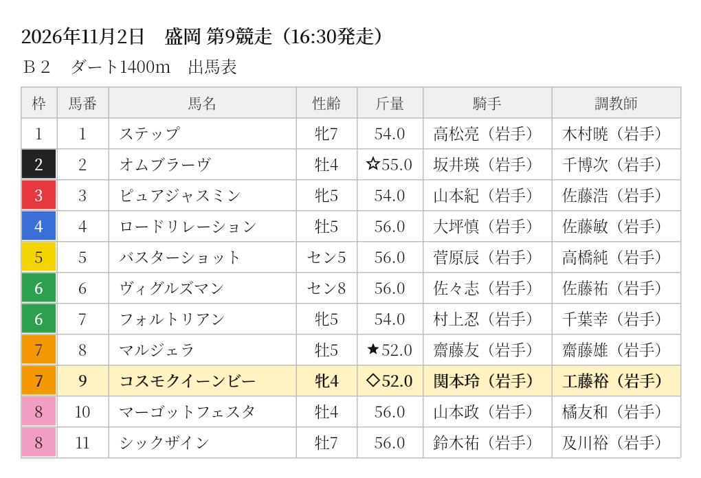 コスモクイーンビー 出馬表