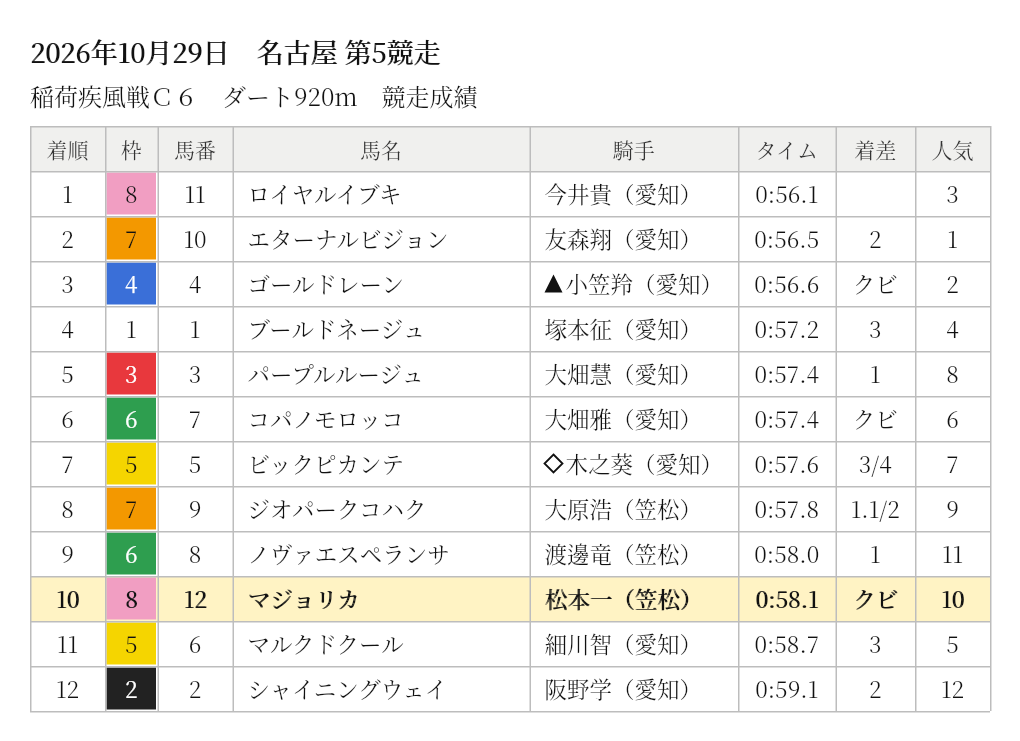 マジョリカ 競走成績