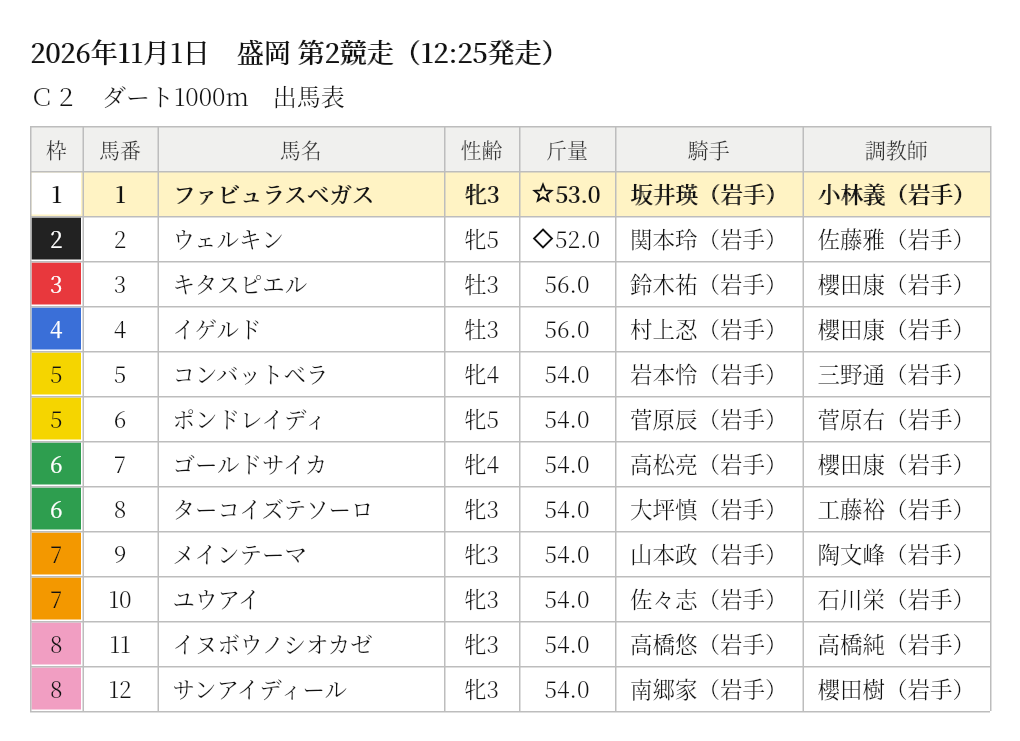 ファビュラスベガス 出馬表
